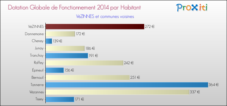 Montant des dotations globales de fonctionnement DGF par Habitant pour VéZINNES et les communes proches en 2014. Comparaison des des dotations globales de fonctionnement DGF par habitant pour VéZINNES et les communes voisines en 2014.