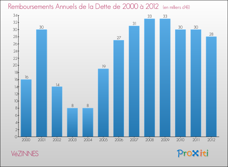 Evolution de l'annuité de la dette pour la commune de VéZINNES de 2000 à 2012 Annuités de la dette pour VéZINNES de 2000 à 2012