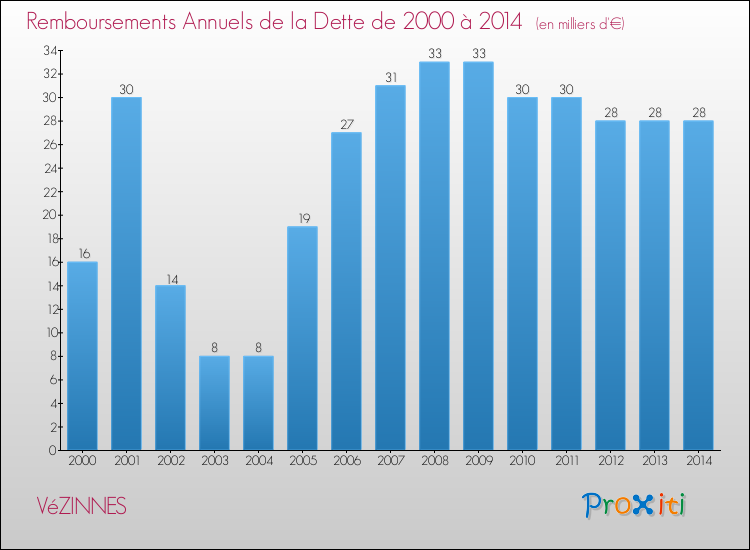 Evolution de l'annuité de la dette pour la commune de VéZINNES de 2000 à 2014 Annuités de la dette pour VéZINNES de 2000 à 2014