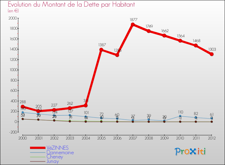Evolution de la dette par habitant pour la commune de VéZINNES et les communes proches de 2000 à 2012 Comparaison de la dette par habitant pour VéZINNES et les communes voisines de 2000 à 2012
