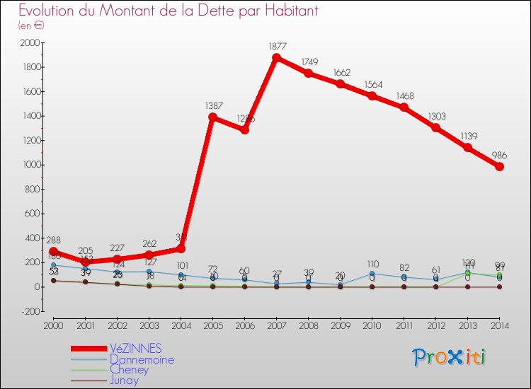 Evolution de la dette par habitant pour la commune de VéZINNES et les communes proches de 2000 à 2014 Comparaison de la dette par habitant pour VéZINNES et les communes voisines de 2000 à 2014