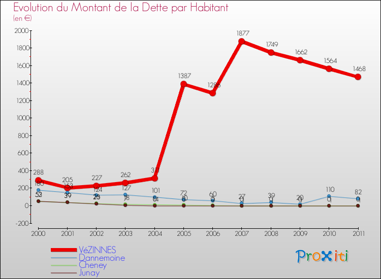Evolution de la dette par habitant pour la commune de VéZINNES et les communes proches Comparaison de la dette par habitant pour VéZINNES et les communes voisines