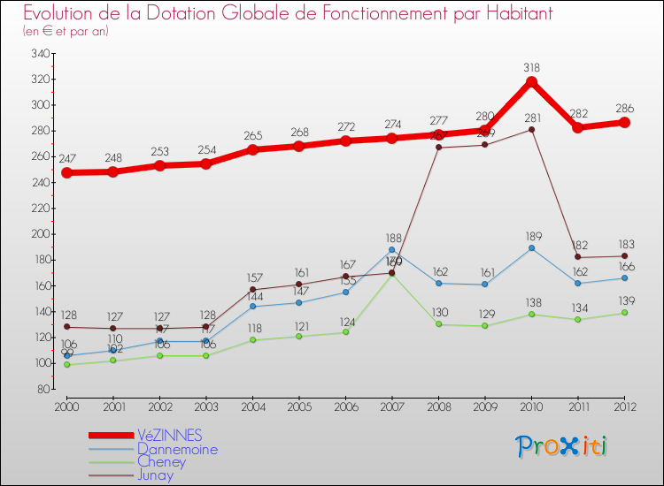 Evolution et montant de la dotation globale de fonctionnement par Habitant pour VéZINNES et les communes proches Comparaison des dotations globales de fonctionnement par habitant pour VéZINNES et les communes voisines