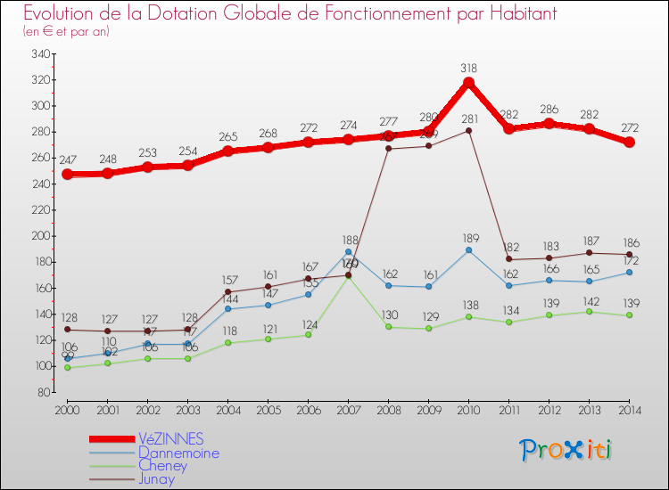 Evolution et montant de la dotation globale de fonctionnement par Habitant pour VéZINNES et les communes proches de 2000 à 2014. Comparaison des dotations globales de fonctionnement par habitant pour VéZINNES et les communes voisines de 2000 à 2014.