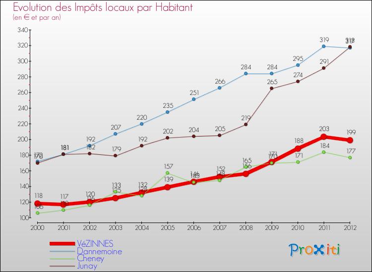 Evolution et montant des impôts locaux par Habitant pour VéZINNES et les communes proches Comparaison des impôts locaux par habitant pour VéZINNES et les communes voisines