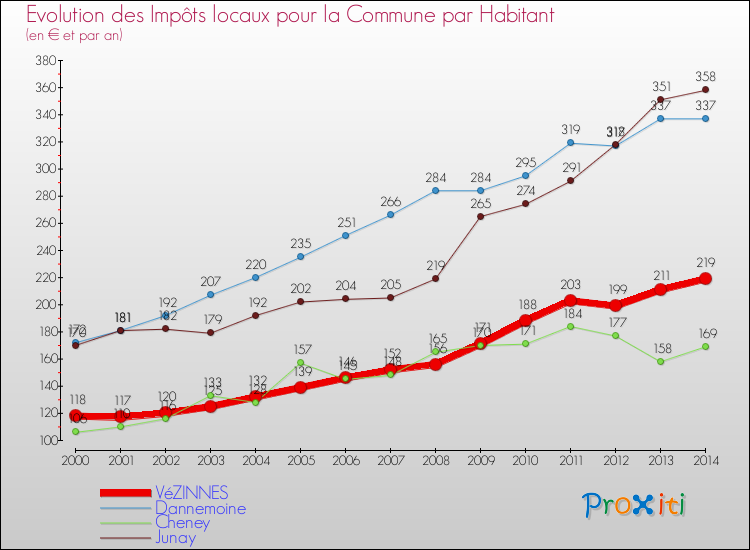 Evolution et montant des impôts locaux par Habitant pour VéZINNES et les communes proches de 2000 à 2014 Comparaison des impôts locaux par habitant pour VéZINNES et les communes voisines de 2000 à 2014