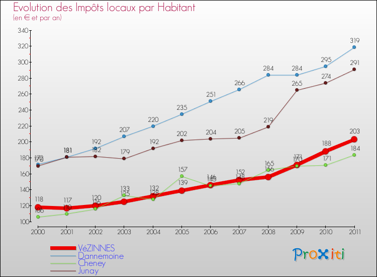 Evolution et montant des impôts locaux par Habitant pour VéZINNES et les communes proches Comparaison des impôts locaux par habitant pour VéZINNES et les communes voisines