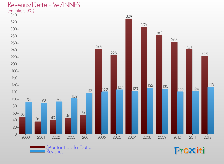 Evolution comparée de la dette et des revenus pour la commune de VéZINNES de 2000 à 2012 Comparaison de la dette et des revenus pour VéZINNES de 2000 à 2012