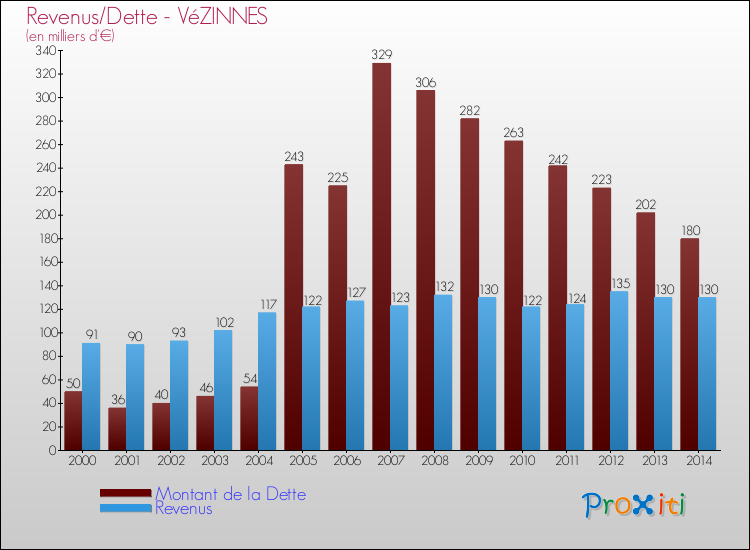 Evolution comparée de la dette et des revenus pour la commune de VéZINNES de 2000 à 2014 Comparaison de la dette et des revenus pour VéZINNES de 2000 à 2014