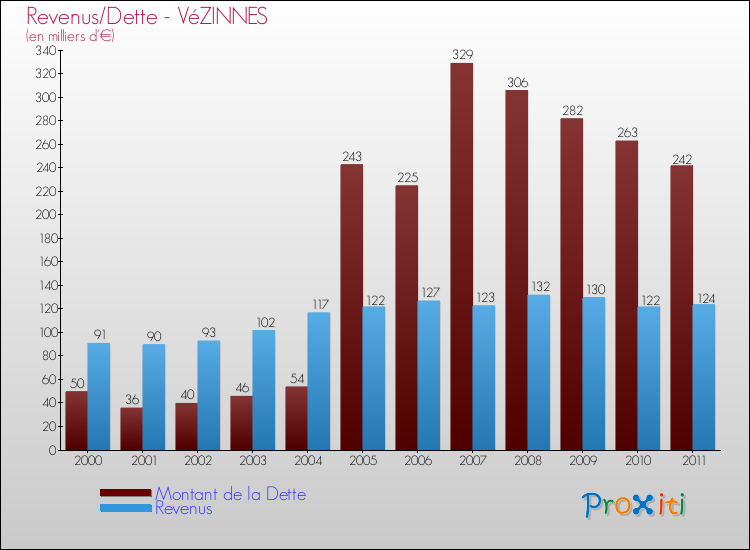 Evolution comparée de la dette et des revenus pour la commune de VéZINNES de 2000 à 2011 Comparaison de la dette et des revenus pour VéZINNES de 2000 à 2011