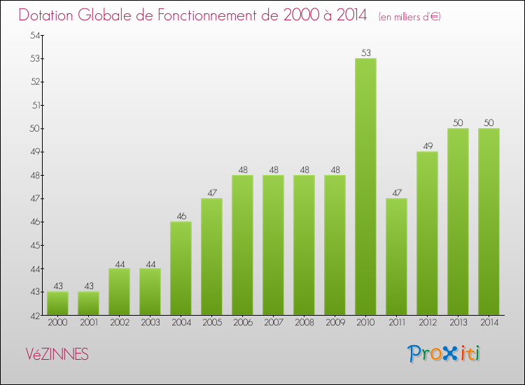 Evolution du montant de la Dotation Globale de Fonctionnement pour la commune de VéZINNES de 2000 à 2014 Evolution du montant de la Dotation Globale de Fonctionnement pour VéZINNES de 2000 à 2014