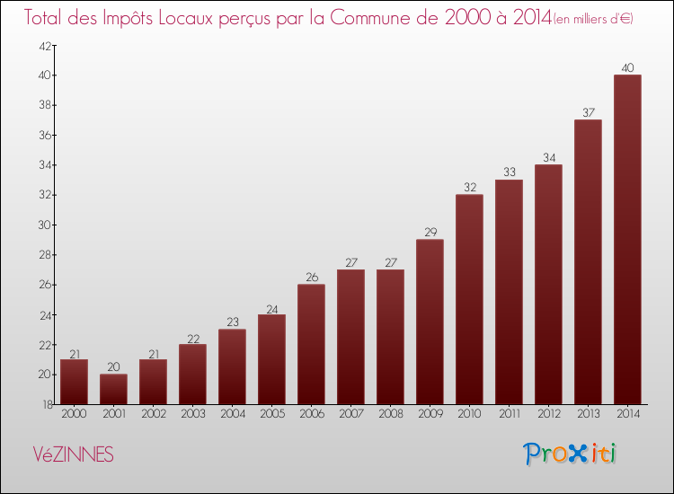 Evolution des Impôts Locaux pour la commune de VéZINNES de 2000 à 2014 Evolution des Impôts Locaux pour VéZINNES de 2000 à 2014