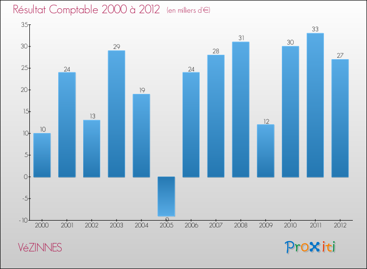 Evolution du résultat comptable pour la commune de VéZINNES de 2000 à 2012 Evolution du résultat comptable pour VéZINNES de 2000 à 2012