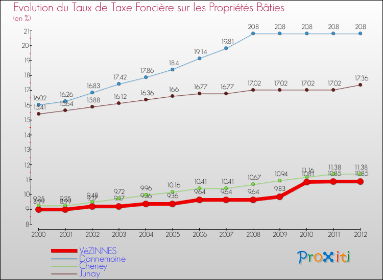 Evolution du taux de la taxe foncière sur le bati pour VéZINNES et les communes proches de 2000 à 2012 Comparaison des taux de taxe foncière sur le bati pour VéZINNES et les communes voisines de 2000 à 2012