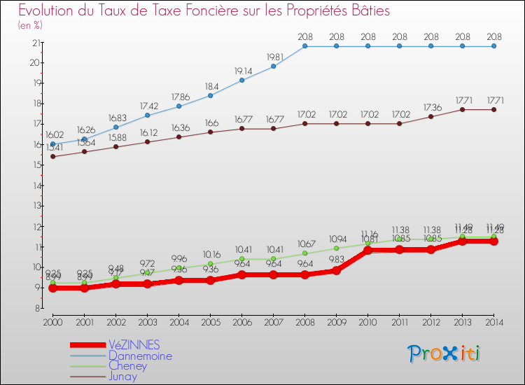 Evolution du taux de la taxe foncière sur le bati pour VéZINNES et les communes proches de 2000 à 2014 Comparaison des taux de taxe foncière sur le bati pour VéZINNES et les communes voisines de 2000 à 2014