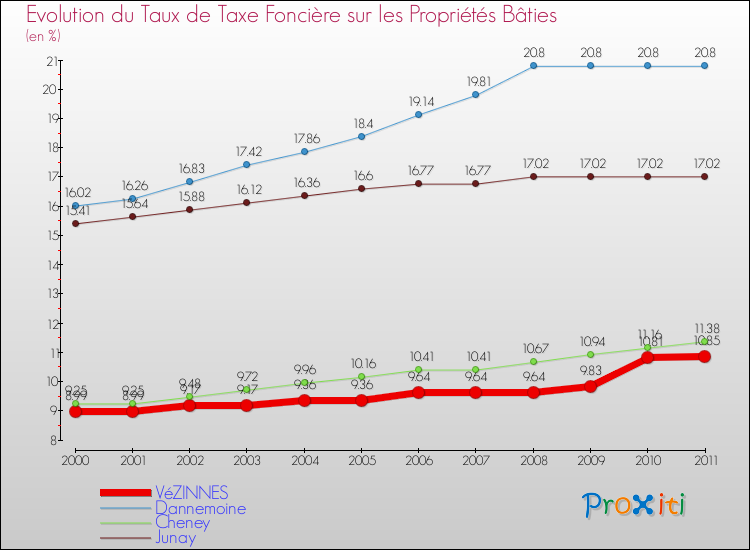 Evolution du taux de la taxe foncière sur le bati pour VéZINNES et les communes proches Comparaison des taux de taxe foncière sur le bati pour VéZINNES et les communes voisines