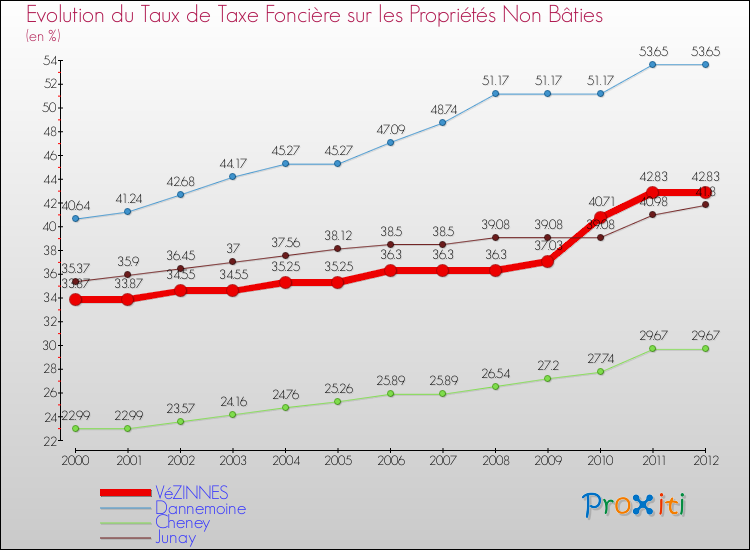 Evolution du taux de la taxe foncière sur les immeubles et terrains non batis pour VéZINNES et les communes proches de 2000 à 2012 Comparaison des taux de la taxe foncière sur les immeubles et terrains non batis pour VéZINNES et les communes voisines de 2000 à 2012