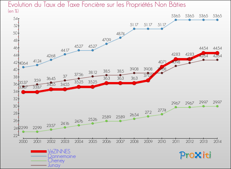 Evolution du taux de la taxe foncière sur les immeubles et terrains non batis pour VéZINNES et les communes proches de 2000 à 2014 Comparaison des taux de la taxe foncière sur les immeubles et terrains non batis pour VéZINNES et les communes voisines de 2000 à 2014