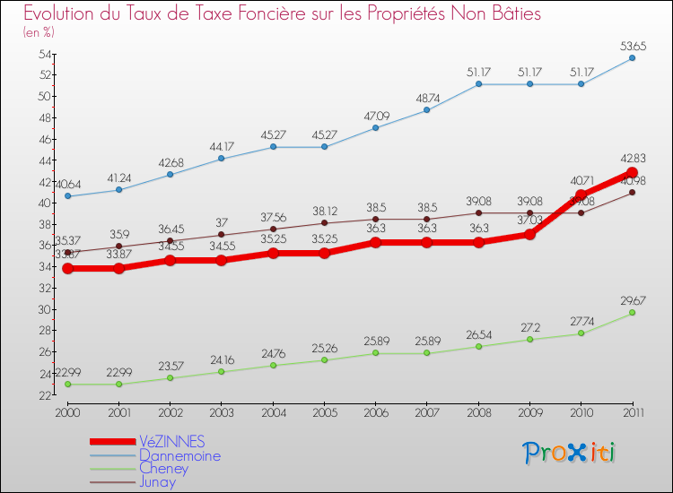 Evolution du taux de la taxe foncière sur les immeubles et terrains non batis pour VéZINNES et les communes proches Comparaison des taux de la taxe foncière sur les immeubles et terrains non batis pour VéZINNES et les communes voisines