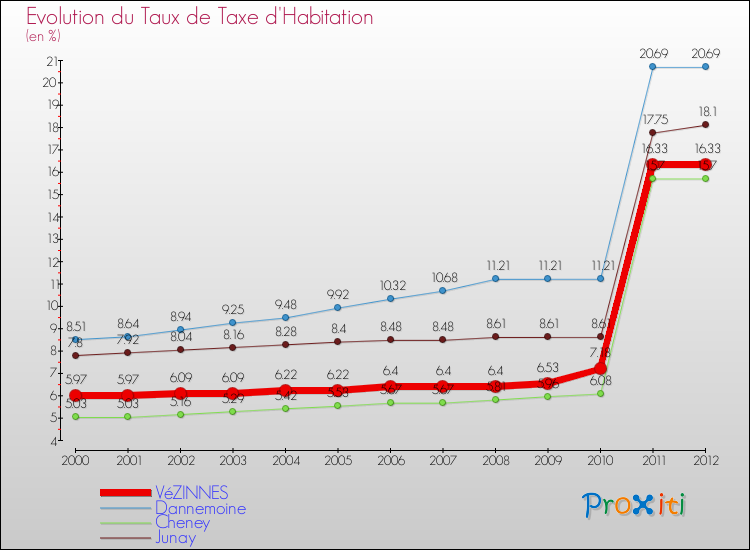 Evolution du taux de la taxe d'habitation pour VéZINNES et les communes proches Comparaison des taux de la taxe d'habitation pour VéZINNES et les communes voisines