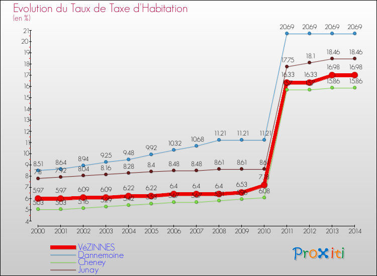Evolution du taux de la taxe d'habitation pour VéZINNES et les communes proches de 2000 à 2014 Comparaison des taux de la taxe d'habitation pour VéZINNES et les communes voisines de 2000 à 2014