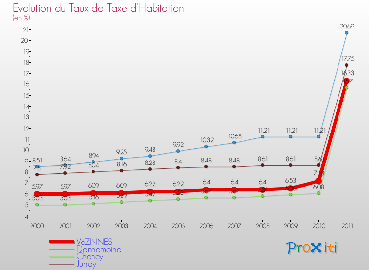 Evolution du taux de la taxe d'habitation pour VéZINNES et les communes proches Comparaison des taux de la taxe d'habitation pour VéZINNES et les communes voisines