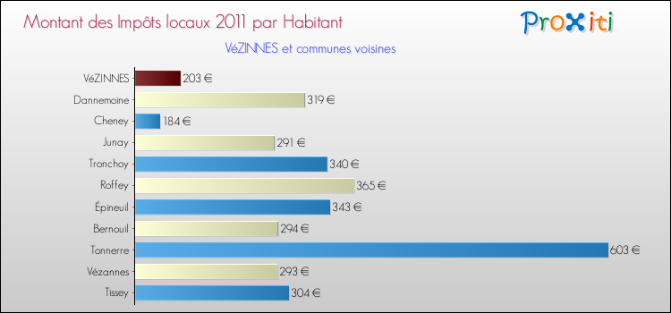 Montant des impôts locaux par Habitant pour VéZINNES et les communes proches Comparaison des impôts locaux par habitant pour VéZINNES et les communes voisines