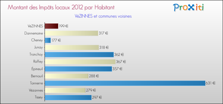 Montant des impôts locaux par Habitant pour VéZINNES et les communes proches Comparaison des impôts locaux par habitant pour VéZINNES et les communes voisines