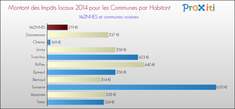 Montant des impôts locaux par Habitant pour VéZINNES et les communes proches en 2014 Comparaison des impôts locaux par habitant pour VéZINNES et les communes voisines en 2014