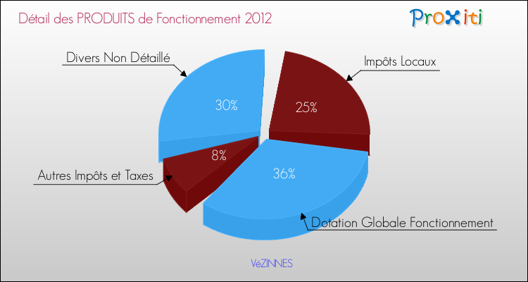Décomposition du Budget de Fonctionnement 2012 de la commune de VéZINNES Budget de Fonctionnement 2012 pour la commune de VéZINNES