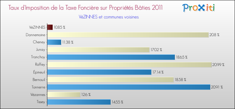 Taux d'imposition de la taxe foncière sur le bati 2011 pour VéZINNES et les communes proches Comparaison des taux d'imposition de la taxe foncière sur le bati 2011 pour VéZINNES et les communes voisines