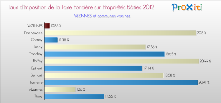 Taux d'imposition de la taxe foncière sur le bati 2012 pour VéZINNES et les communes proches Comparaison des taux d'imposition de la taxe foncière sur le bati 2012 pour VéZINNES et les communes voisines