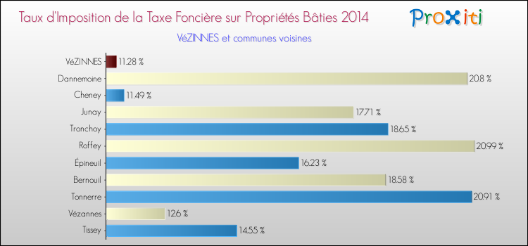 Taux d'imposition de la taxe foncière sur le bati 2014 pour VéZINNES et les communes proches Comparaison des taux d'imposition de la taxe foncière sur le bati 2014 pour VéZINNES et les communes voisines