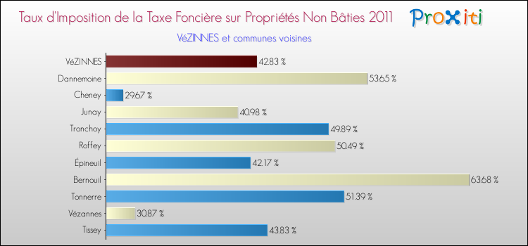 Taux d'imposition de la taxe foncière sur les immeubles et terrains non batis 2011 pour VéZINNES et les communes proches Comparaison des taux d'imposition de la taxe foncière sur les immeubles et terrains non batis 2011 pour VéZINNES et les communes voisines