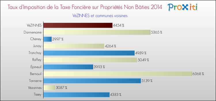 Taux d'imposition de la taxe foncière sur les immeubles et terrains non batis 2014 pour VéZINNES et les communes proches Comparaison des taux d'imposition de la taxe foncière sur les immeubles et terrains non batis 2014 pour VéZINNES et les communes voisines