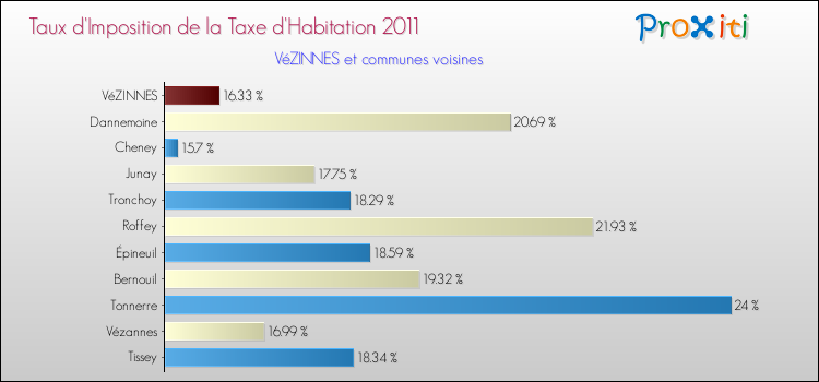 Taux d'imposition de la taxe d'habitation 2011 pour VéZINNES et les communes proches Comparaison des taux d'imposition de la taxe d'habitation 2011 pour VéZINNES et les communes voisines