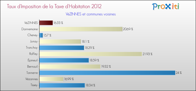 Taux d'imposition de la taxe d'habitation 2012 pour VéZINNES et les communes proches Comparaison des taux d'imposition de la taxe d'habitation 2012 pour VéZINNES et les communes voisines