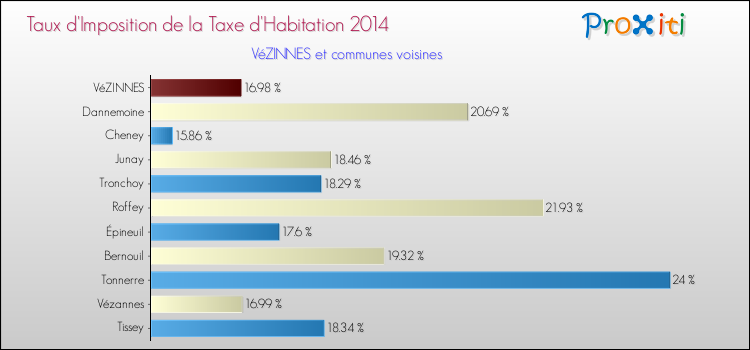 Taux d'imposition de la taxe d'habitation 2014 pour VéZINNES et les communes proches Comparaison des taux d'imposition de la taxe d'habitation 2014 pour VéZINNES et les communes voisines