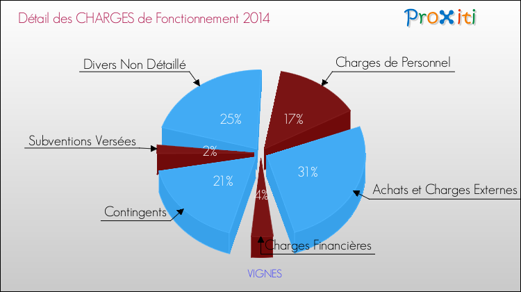 Décomposition des Charges de Fonctionnement 2014 de la commune de VIGNES Charges de Fonctionnement 2014 pour la commune de VIGNES