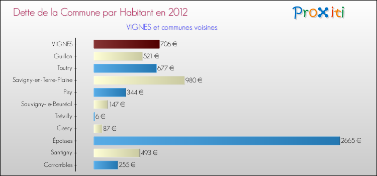 Dette par habitant de la commune en 2012 pour VIGNES et les communes proches Comparaison de la dette par habitant de la commune en 2012 pour VIGNES et les communes voisines