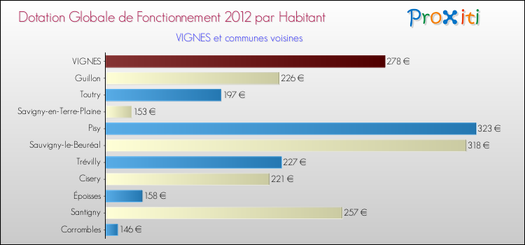 Montant des dotations globales de fonctionnement DGF par Habitant pour VIGNES et les communes proches Comparaison des des dotations globales de fonctionnement DGF par habitant pour VIGNES et les communes voisines