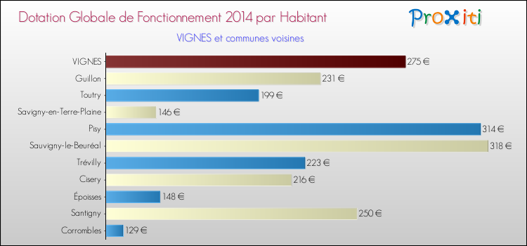 Montant des dotations globales de fonctionnement DGF par Habitant pour VIGNES et les communes proches en 2014. Comparaison des des dotations globales de fonctionnement DGF par habitant pour VIGNES et les communes voisines en 2014.