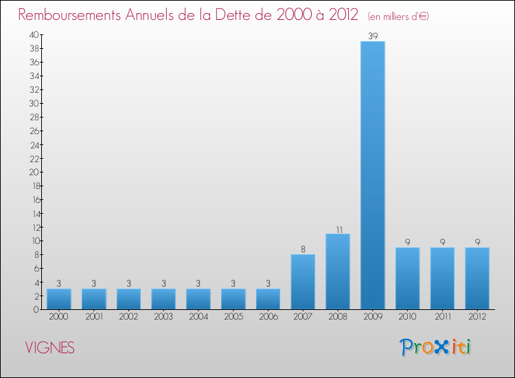 Evolution de l'annuité de la dette pour la commune de VIGNES de 2000 à 2012 Annuités de la dette pour VIGNES de 2000 à 2012