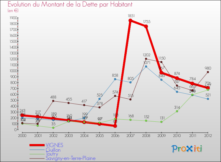 Evolution de la dette par habitant pour la commune de VIGNES et les communes proches de 2000 à 2012 Comparaison de la dette par habitant pour VIGNES et les communes voisines de 2000 à 2012