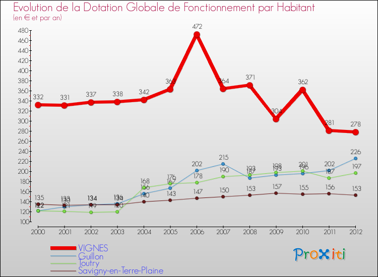 Evolution et montant de la dotation globale de fonctionnement par Habitant pour VIGNES et les communes proches Comparaison des dotations globales de fonctionnement par habitant pour VIGNES et les communes voisines