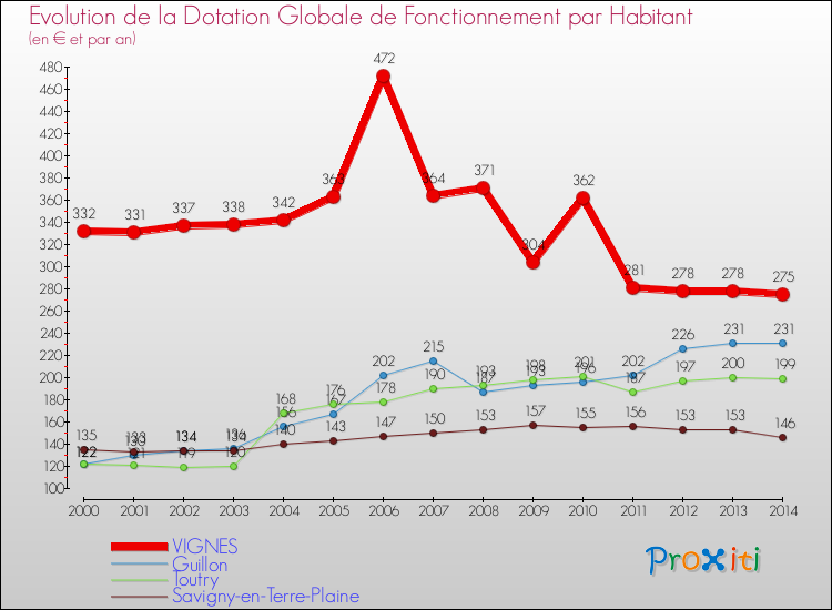 Evolution et montant de la dotation globale de fonctionnement par Habitant pour VIGNES et les communes proches de 2000 à 2014. Comparaison des dotations globales de fonctionnement par habitant pour VIGNES et les communes voisines de 2000 à 2014.