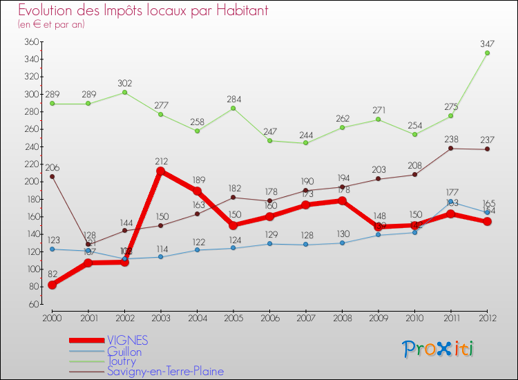 Evolution et montant des impôts locaux par Habitant pour VIGNES et les communes proches Comparaison des impôts locaux par habitant pour VIGNES et les communes voisines