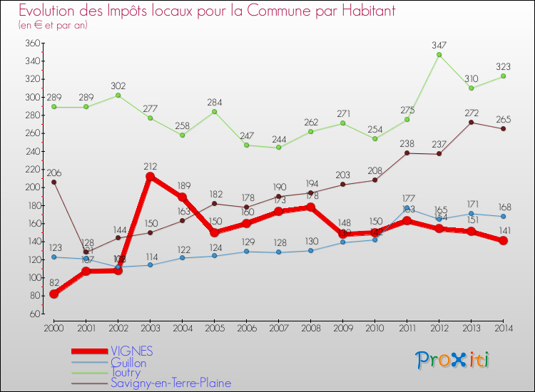 Evolution et montant des impôts locaux par Habitant pour VIGNES et les communes proches de 2000 à 2014 Comparaison des impôts locaux par habitant pour VIGNES et les communes voisines de 2000 à 2014