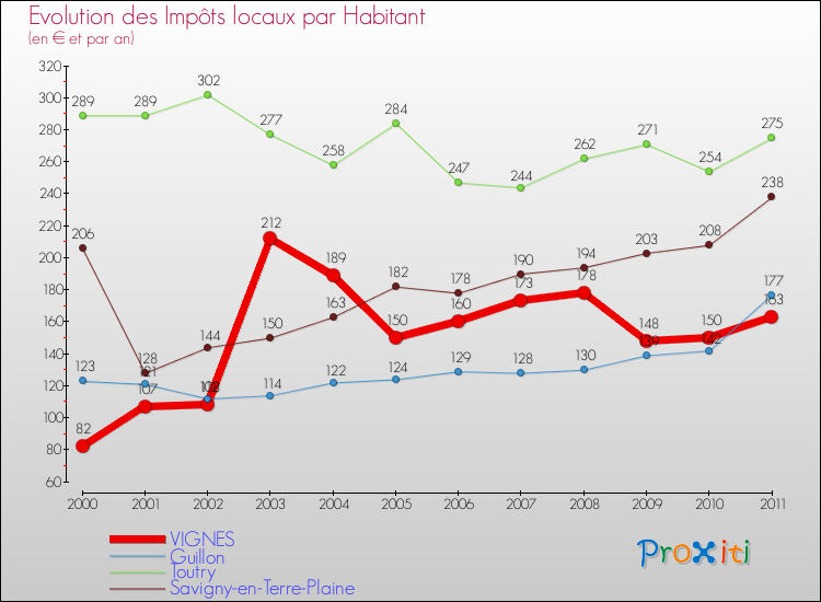 Evolution et montant des impôts locaux par Habitant pour VIGNES et les communes proches Comparaison des impôts locaux par habitant pour VIGNES et les communes voisines