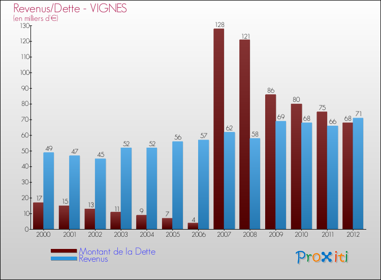 Evolution comparée de la dette et des revenus pour la commune de VIGNES de 2000 à 2012 Comparaison de la dette et des revenus pour VIGNES de 2000 à 2012